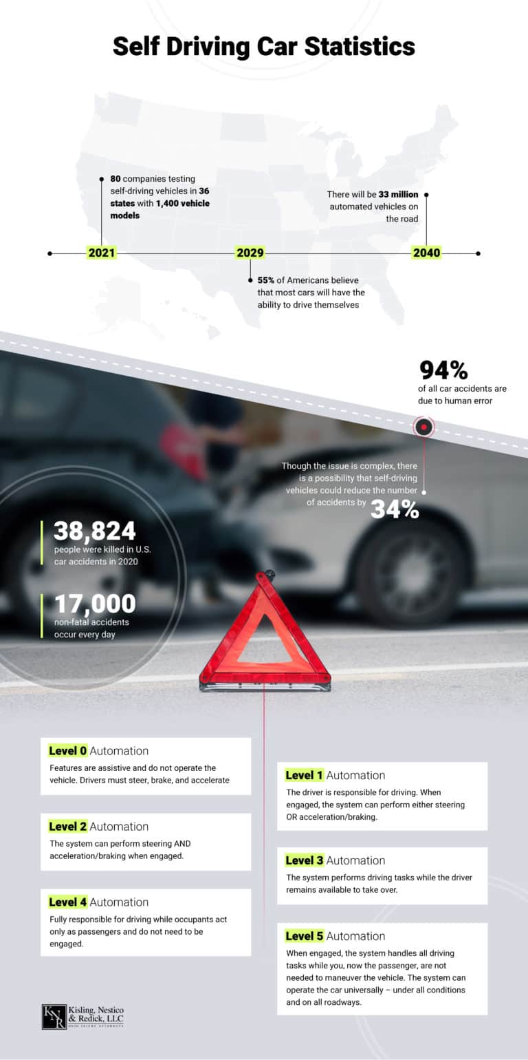 SelfDriving Car Accident Statistics Kisling, Nestico & Redick